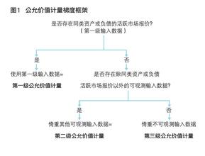  会计准则 公允价值 新准则下公允价值的实践应用之浅见