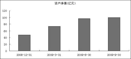  小规模 季度超过30万 财通基金：突围专户管理　规模超过50亿