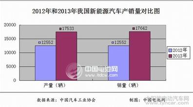  全球新能源汽车销量 2012年我国新能源汽车销量简析