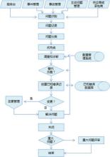  公共危机管理 从危机管理到问题管理