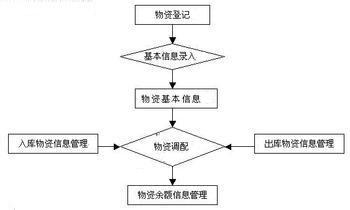  回收宾馆酒店物资 酒店物资物流控制链管理