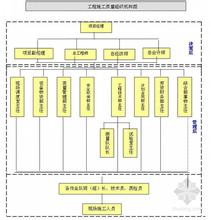  建筑工程施工质量评价 民用建筑工程施工质量管理