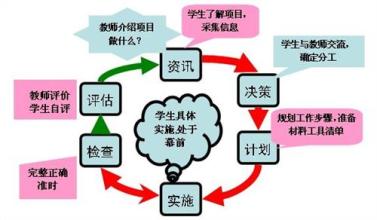  什么是项目教学法 项目教学法在计算机教学中的应用