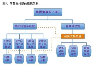  商务智能系统案例分析 啤酒企业的商务智能分析体系（之五）