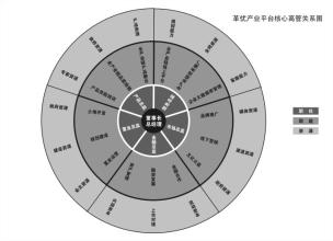  企业职能部门 做实企业高层职能