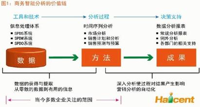  商务智能分析 啤酒企业的商务智能分析体系（之一）