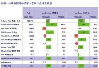  新媒体运营绩效考核 啤酒企业的高绩效战略运营管理（之十）