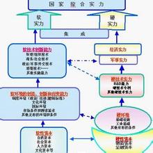  何谓文化软实力 《软实力》　第一章　从硬实力到软实力　　　何谓实力？