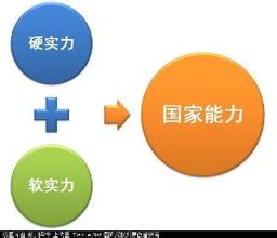  软实力 硬实力 《软实力》　第一章　从硬实力到软实力