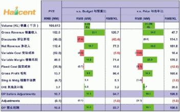  运营绩效考核表 啤酒企业的高绩效战略运营管理（之九）