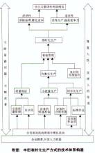  支撑体系 《准时化生产体系与实践》　第3章　技术支撑体系　3.4　准时化生