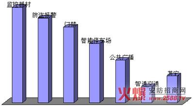  2016中国安防行业排名 安防行业存巨大市场空间