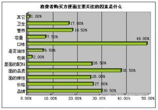  康师傅不生产方便面 中小方便面企业如何挑战康师傅品牌