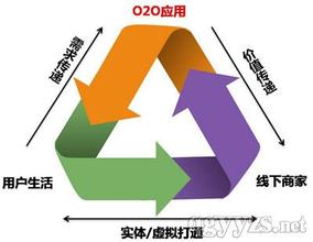  p2p b2b b2c o2o 九州通用O2O模式重构医药B2C