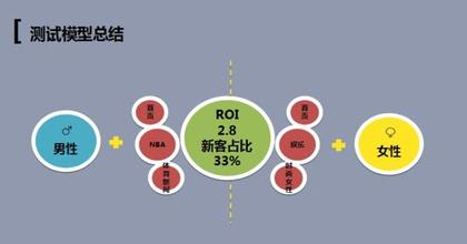  精准营销lttycm 兴趣是最好的精准营销