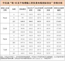  中石油供应商名单 中石油电缆供应商危机