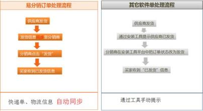  定制独立b2c商城系统 全网营销：淘宝平台+　其它平台+　分销+　独立B2C