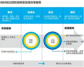  IBM：全球整合的价值范本