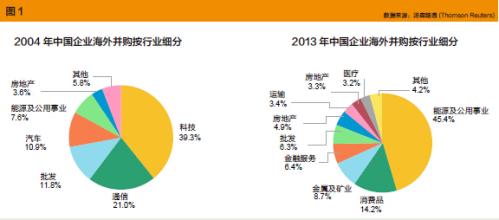  跨境电商引言 《中国企业跨境并购》　第一章　引言