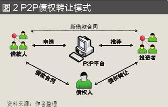  宜信财富p2p理财 宜信P2P线下模式涉嫌违规