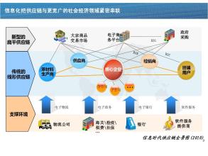  供应链运作模式 智慧，让供应链运作更可靠