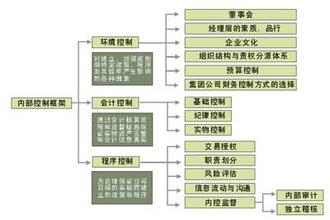  完善企业内部监督体系 完善企业财务内部控制体系