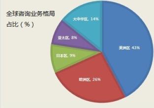  上海 营销 咨询 大数据重造营销，咨询业面临升华