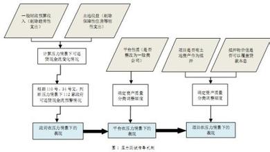  地方政府融资平台清单 分析地方政府融资平台