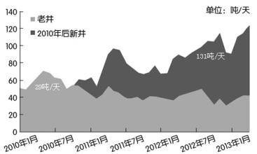  辽河油田华宇网 辽河油田西部凹陷气藏分布的地质情况研究