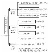  物联网专业课程设置 物联网专业课程体系探索物联网专业课程体系探索
