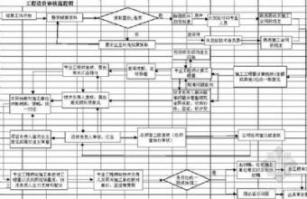  建设工程合同审核要点 工程预结算审核工作的管理要点