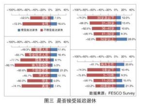  推迟退休 延长工作可持续性　推迟退休自然水到渠成