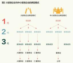  家族企业管理模式 家族企业　如何去“家族化”？