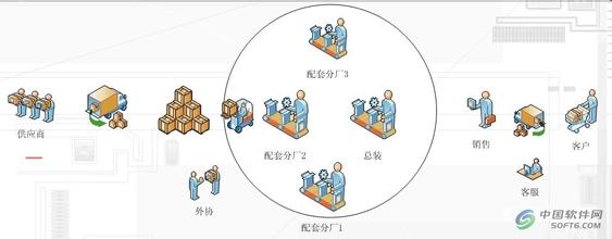  起步阶段 中国企业供应链管理仍处起步阶段