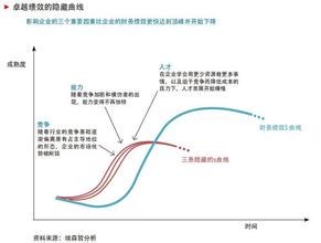  《跨越S曲线：如何突破业绩增长周期》　第1章　卓越绩效：跨越S