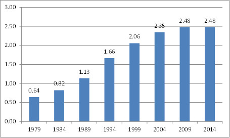  2016中国经济增速放缓 2013年上半年销售规模增速放缓空调产业发展碰到天花板