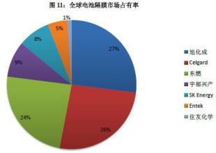  锂离子电池隔膜价格 打破垄断　做世界上锂离子电池隔膜制造的领航者