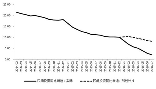  国内投资理财公司排名 国内投资失速？