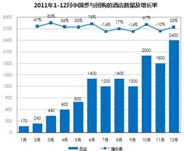  团购网的盈利模式 酒店团购，盈利否？