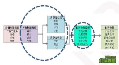  价值共创 从消费者心理解读与消费者共创价值的意义