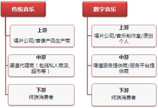  数字音乐：盈利模式的个性化探索