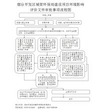  开发区环境影响评价 房地产开发项目环境影响评价