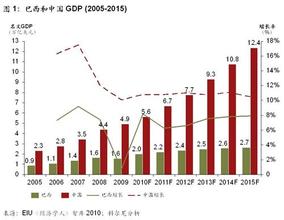  巴西商业环境 巴西经济、社会和商业环境介绍