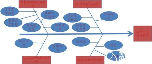  血气分析六步法 经营分析体系实施四步法