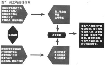  员工效能提升 组织支持度有助提升员工效能