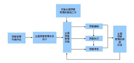  集团公司财务管控 谈集团企业财务管控咨询