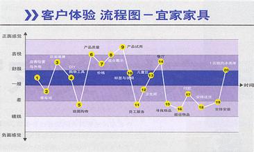  宜家营销策略 浅谈宜家空间布局的心理学销售策略