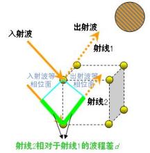  米氏散射的应用 散射波简介及其应用