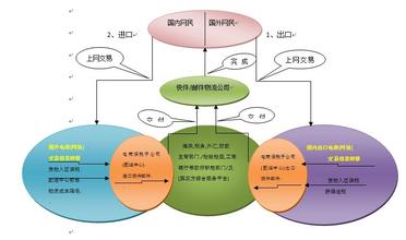  电子商务对贸易的影响 电子商务的发展对我国国际贸易的影响