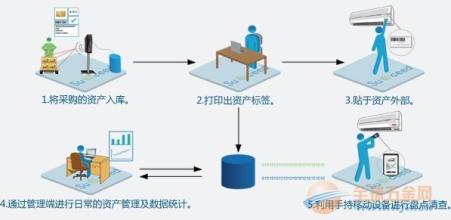  企业固定资产管理 企业固定资产管理探析